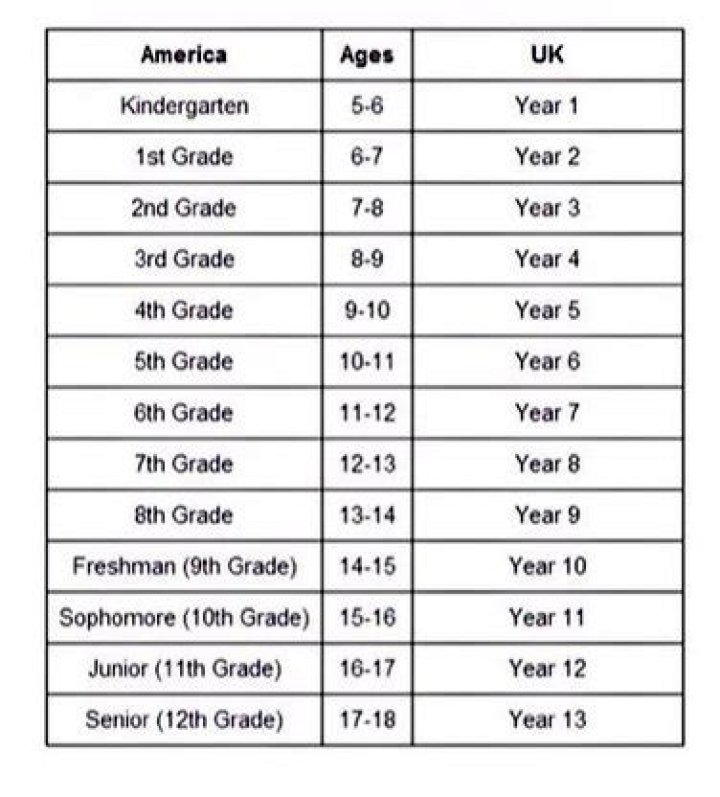 What grade is sophomore in USA?