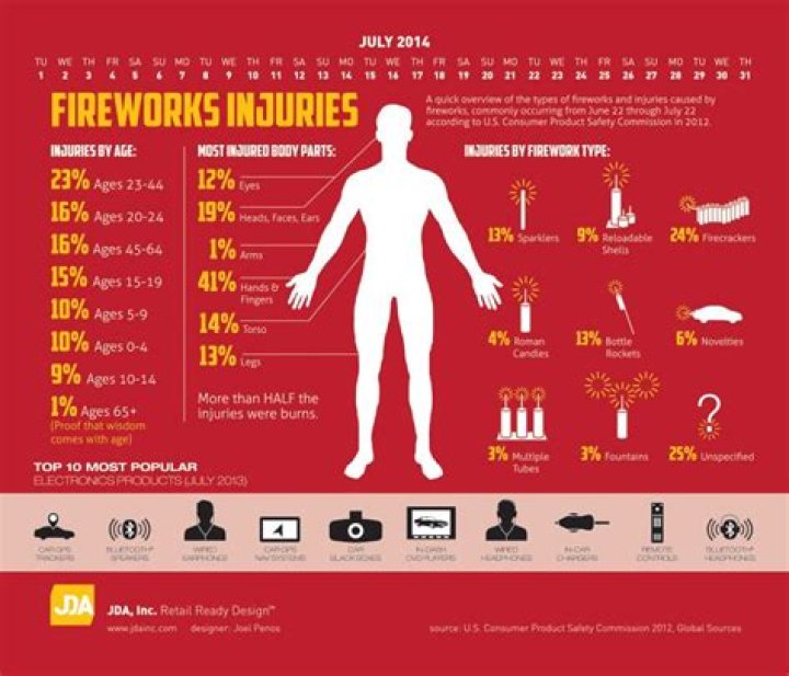 What happens if you get hit by a firework?