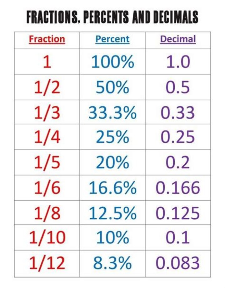 What is 9/12 as a decimal and percent?