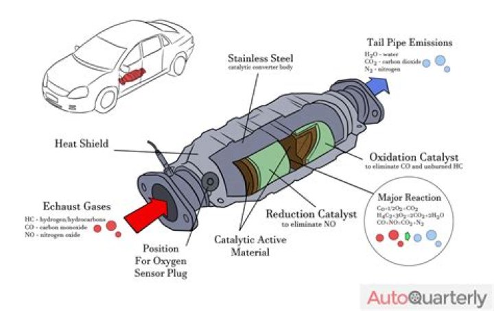 What is a catalytic converter in a car?