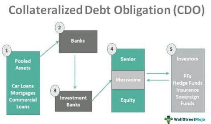 What is a collateralized debt position?