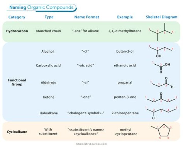 What is a common name in organic chemistry?