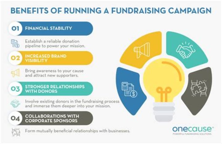 What is a fundraising company?