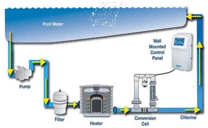 What is a salt chlorine generator?