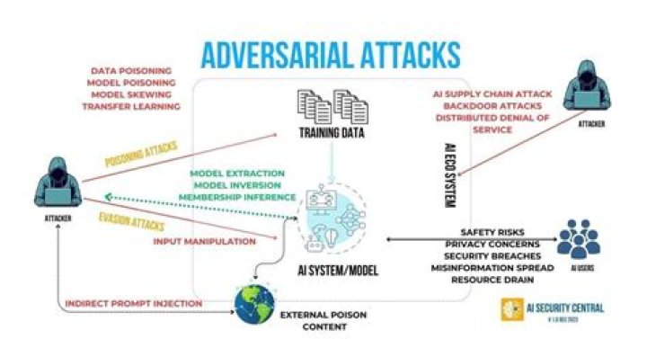 What is an adversarial attack?