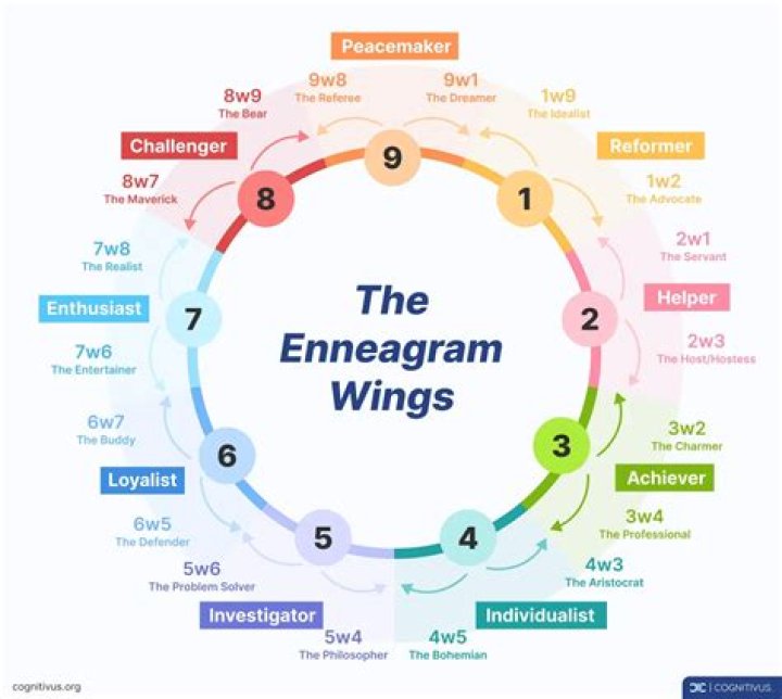 What is an Enneagram wing?