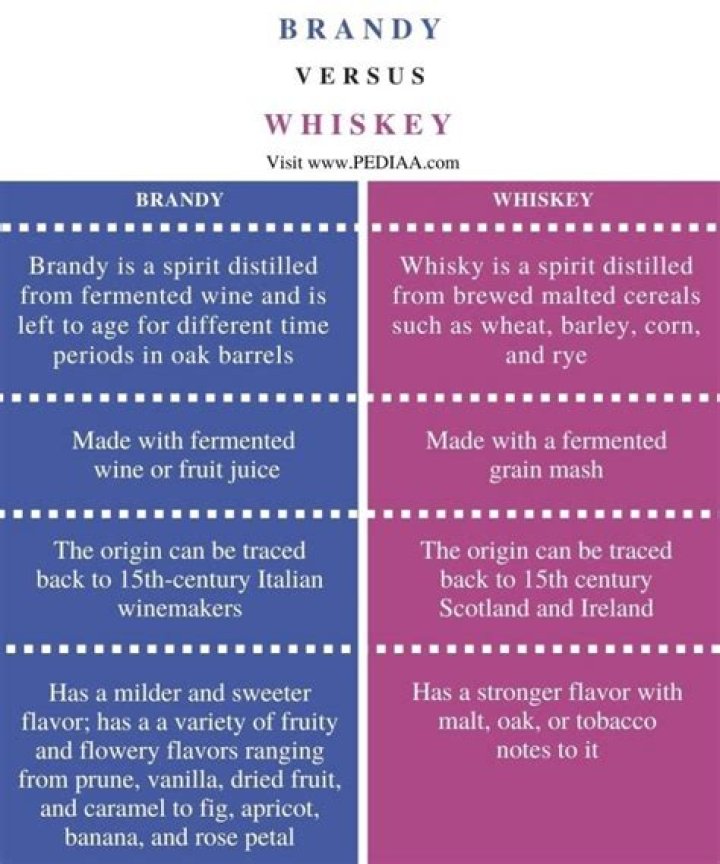 What is difference between Whisky and brandy?