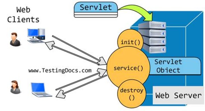 What is doPost method in servlet?