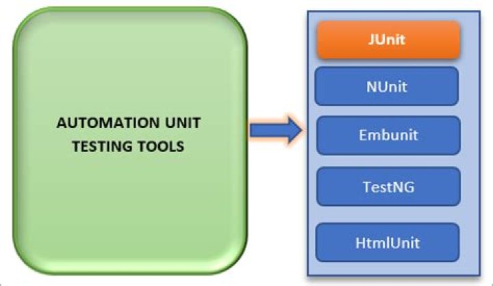 What is JUnit testing tool?