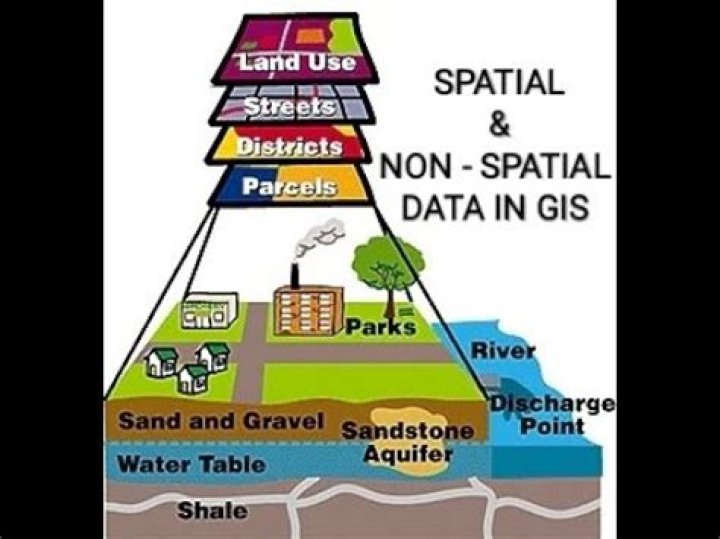 What is non spatial?