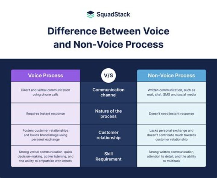What is non voice chat process meaning?