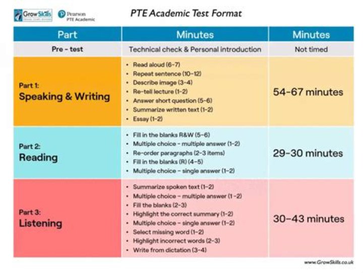 What is PTE Academic score?