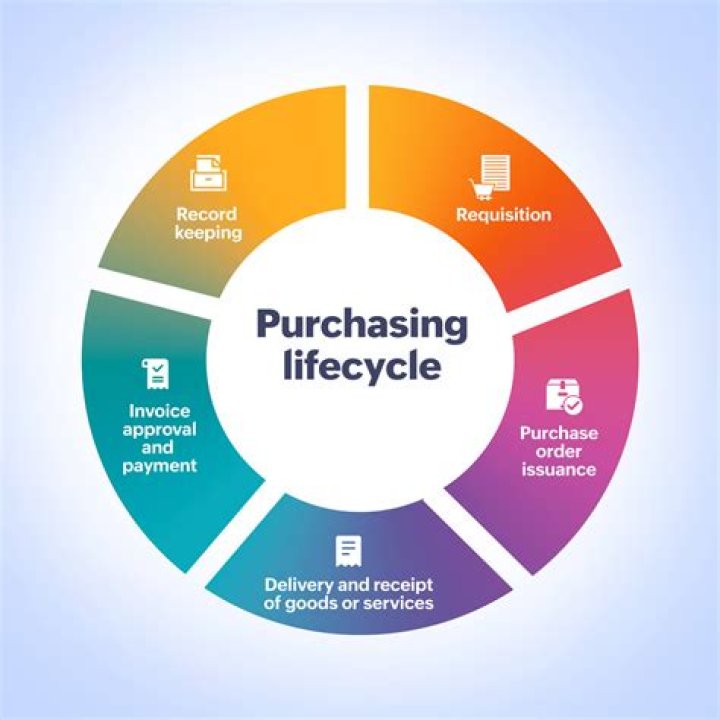 What is purchasing mix?