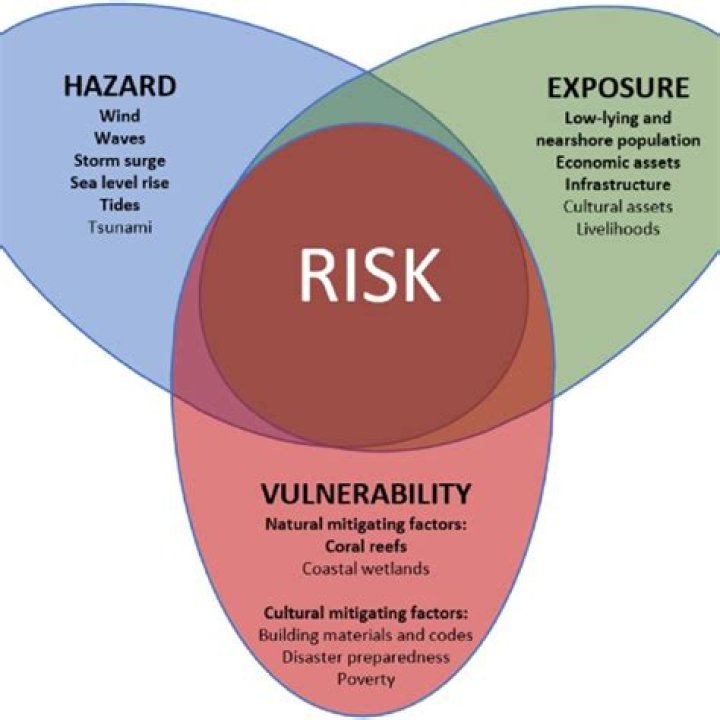 What is risk sharing as a human response to a hazard?