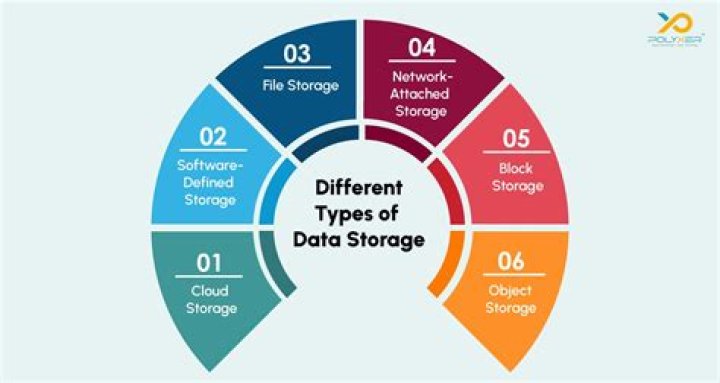 What is storage in information technology?