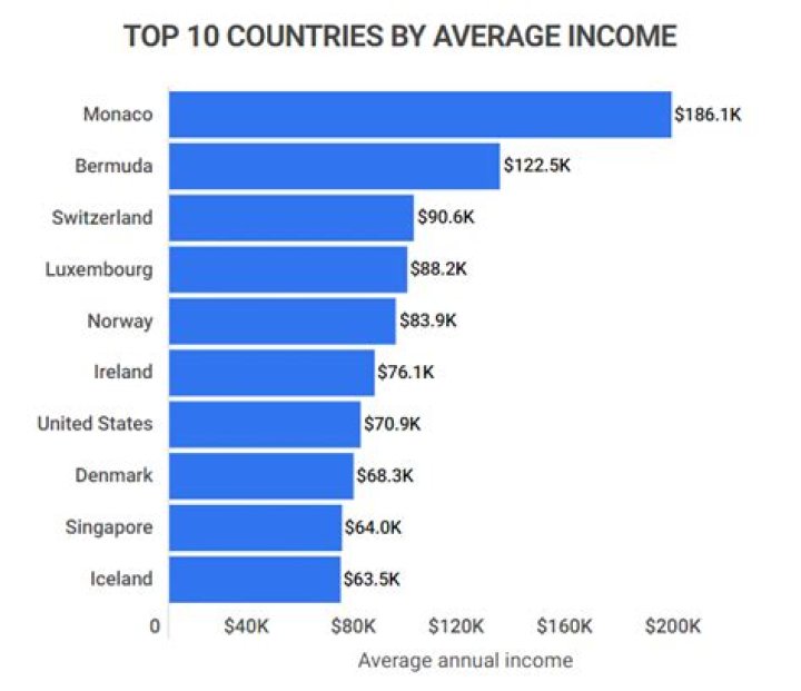 What is the average income in the Dominican Republic?