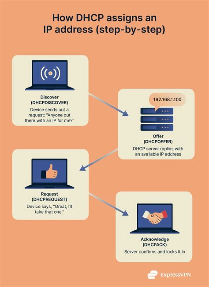 What is the correct order for the DHCP process?