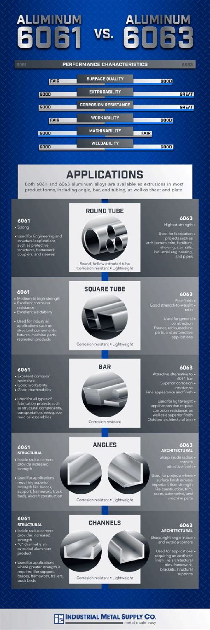What is the difference between 6063 and 6061 aluminum?