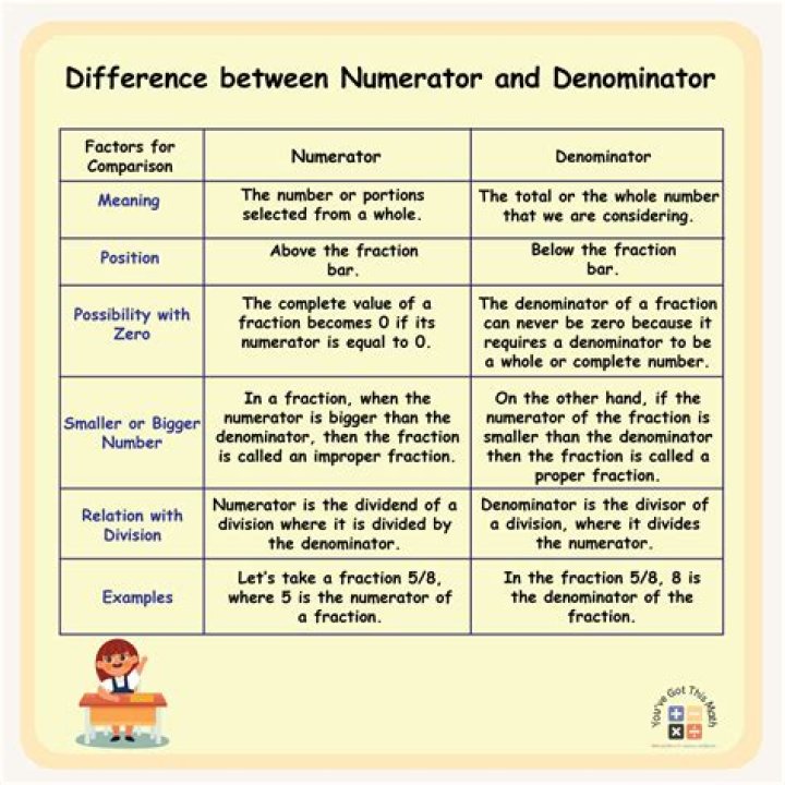What is the difference between a denominator and a numerator?