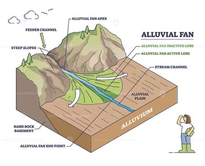 What is the difference between alluvial and fluvial?