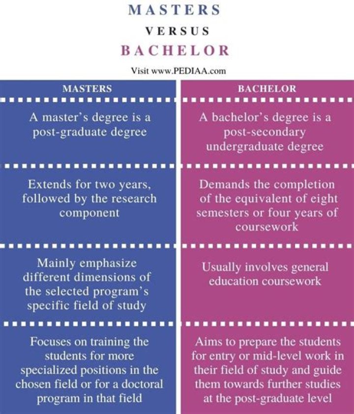 What is the difference between bachelor masters and PhD?