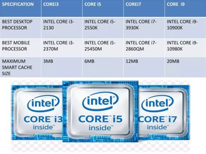What is the difference between Core i3 Core i5 Core i7?