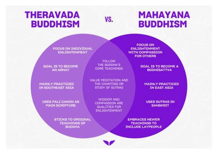 What is the difference between Theravada and Mahayana Buddhism?