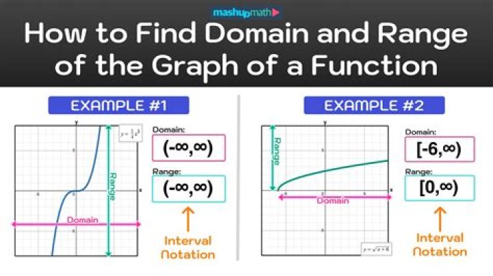 What is the domain of any linear function?