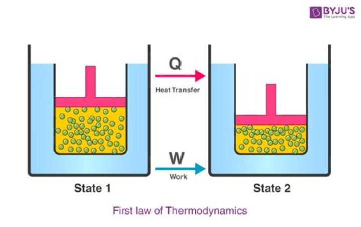 What is the first law of thermodynamics in chemistry?