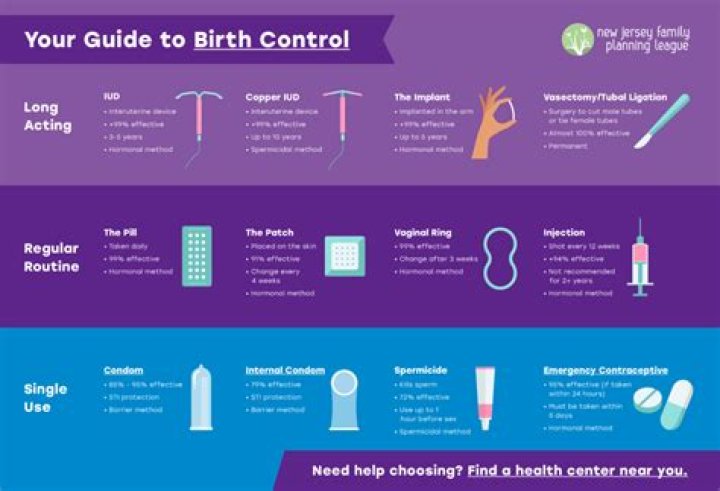 What is the healthiest birth control?