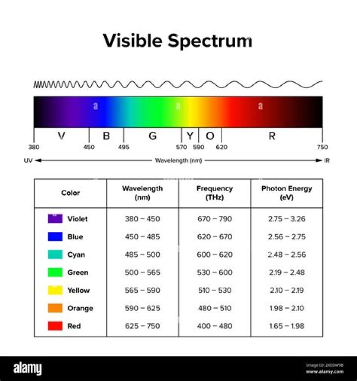 What is the highest frequency of visible light?
