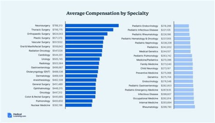 What is the highest paying specialty in sonography?