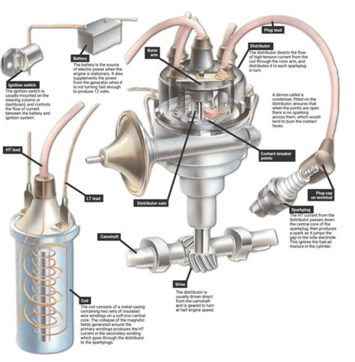 What is the ignition system in a car?