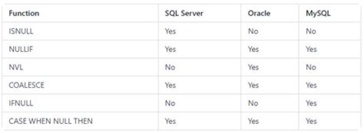 What is the Isnull function in SQL?
