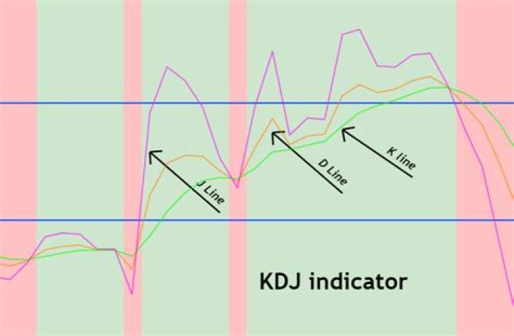 What is the KDJ indicator?