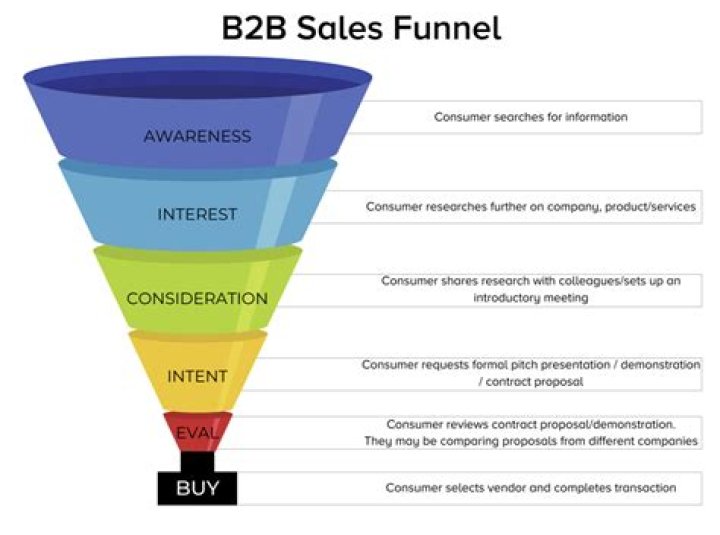 What is the meaning of b2b sales?