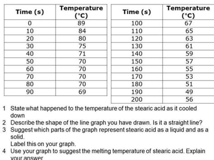 What is the melting point of stearic acid?