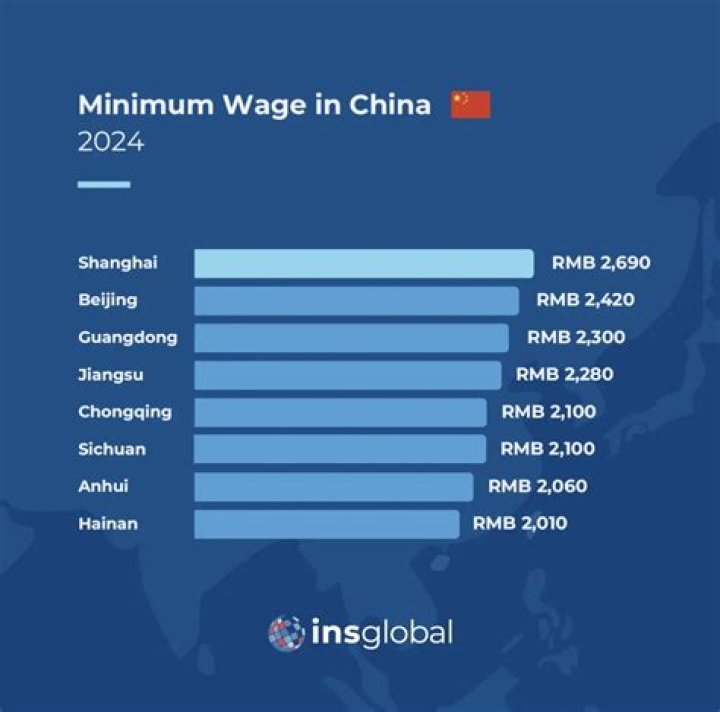 What is the minimum wage in China 2019?