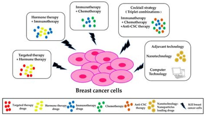 What is the most effective way to treat breast cancer?