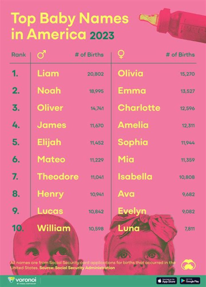 What is the most popular girl name in the world?