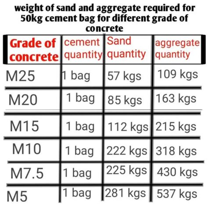 What is the ratio for m25 grade concrete?