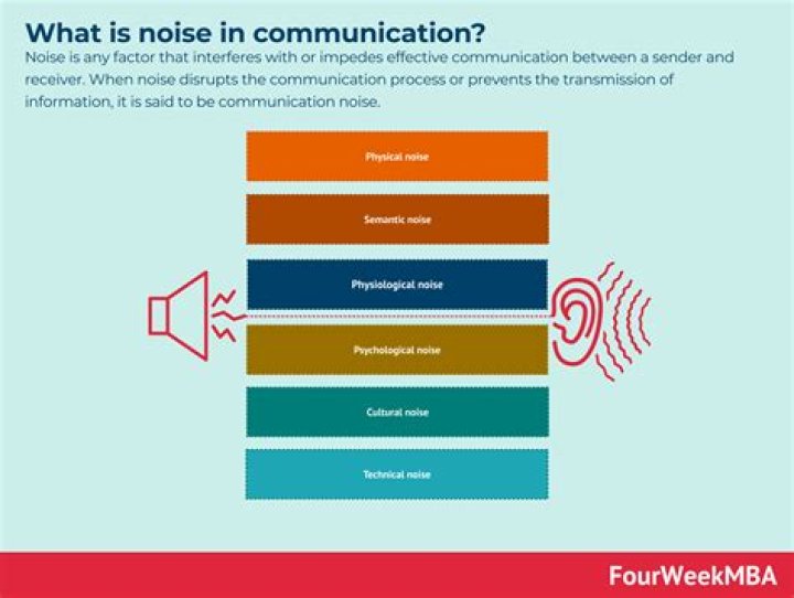 What is the role of noise in communication?