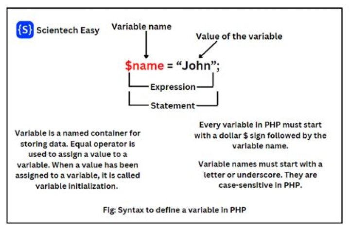 What is the scope of PHP variables?