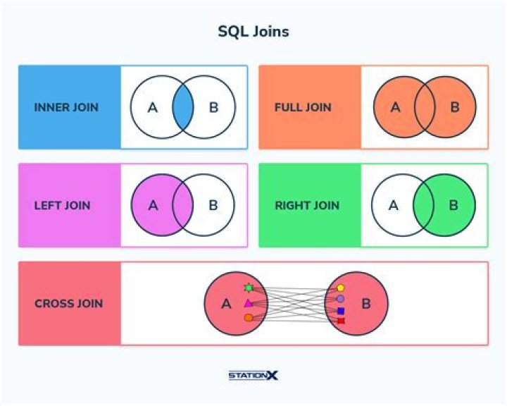 What is the use of in operator in SQL?