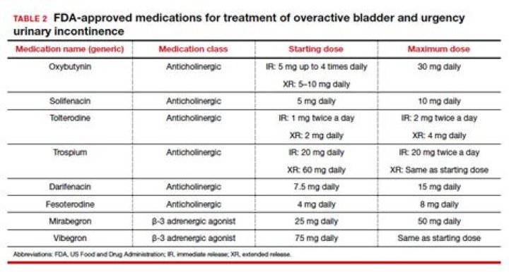 What medications are used to treat urinary retention?