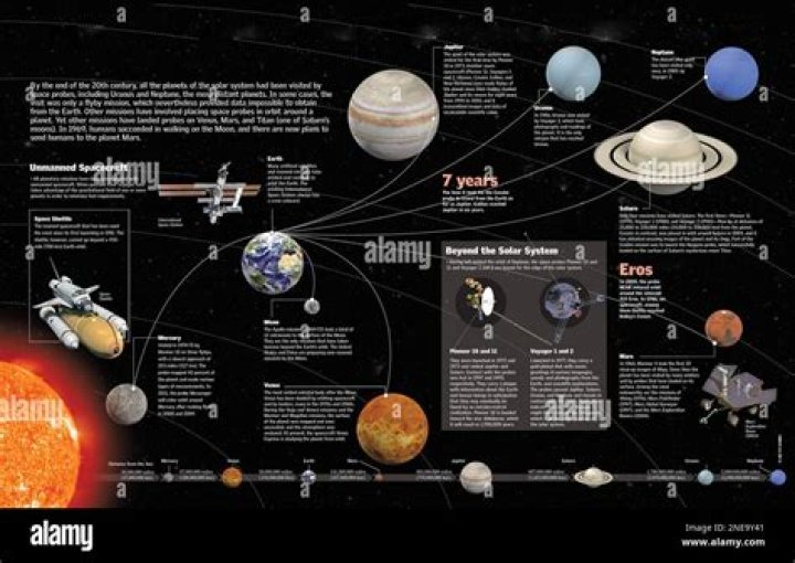 What planet has been explored the most?