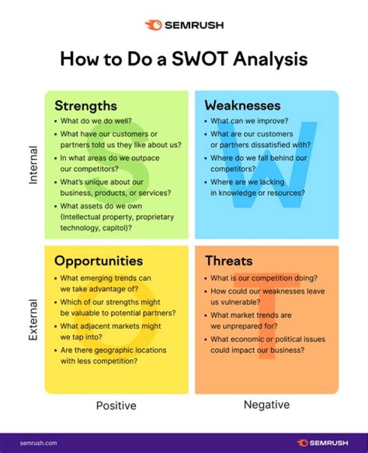 What questions are asked in a SWOT analysis?
