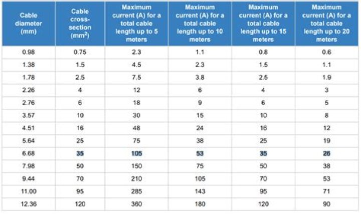 What size is 6mm2 cable?