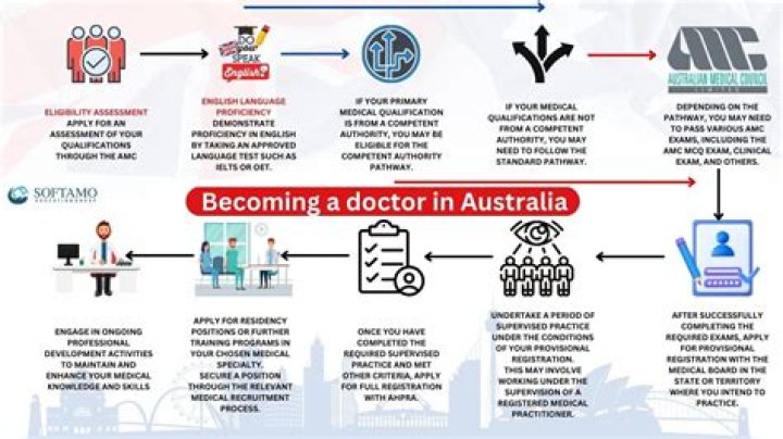 What subjects are needed to become a doctor in Australia?