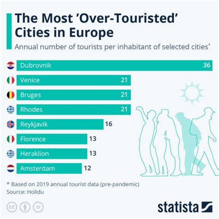 What US city has the most tourists?